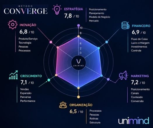Unimind · Método CONVERGE